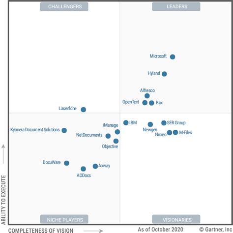 Hyland Named A Leader In The 2020 Gartner Magic Quadrant For Content