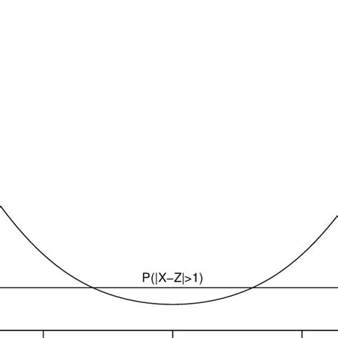 figure showing p x −z z z for different z when x is standard download scientific