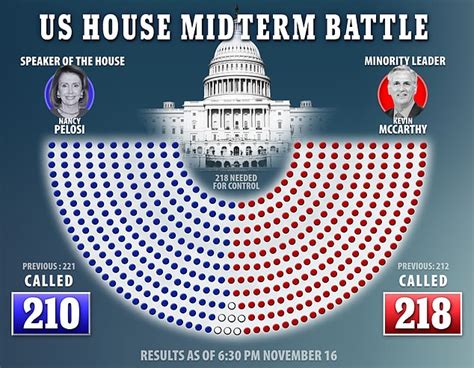Republicans Take Over The House The Gop Finally Reaches 218 Seats And