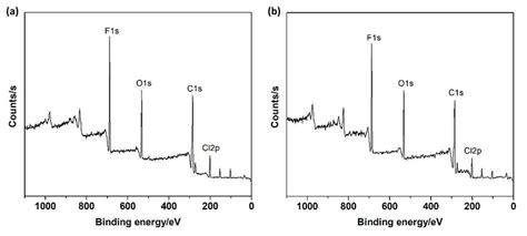 X Ray Photoelectron Spectroscopy Xps Survey Spectra Of A The