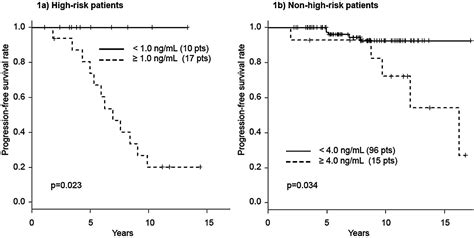 Mp70 03 Optimal Timing Of Hormonal Therapy For Prostate Specific