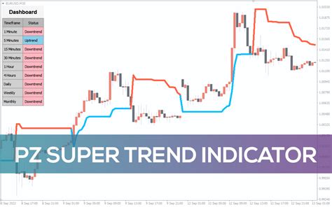 Pz Super Trend Indicator For Mt4 Download Free Indicatorspot