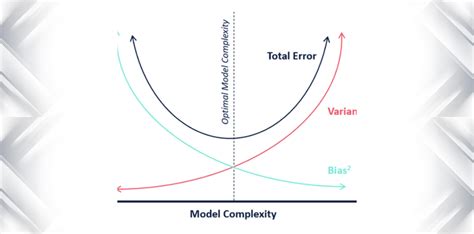 Bias And Variance Trade Off