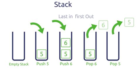 Stack Data Structure Push & Pop using Array and Linked List