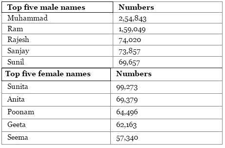 Below you will find a small sample of burmese, cambodian, chinese, japanese, korean, korean, mongolian, and indian names. Mohammed is the most popular name in capital of India