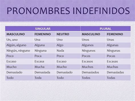 Resultado De Imagen Para Pronombres Indefinidos Hablar Español