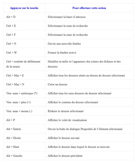 Particulier Empirique Circulaire tout les raccourcis clavier windows à