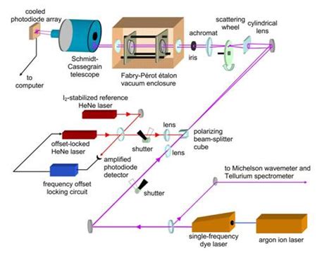 Laser Wavelength Metrology