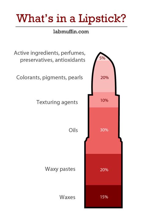 Whats In A Lipstick Lab Muffin Beauty Science