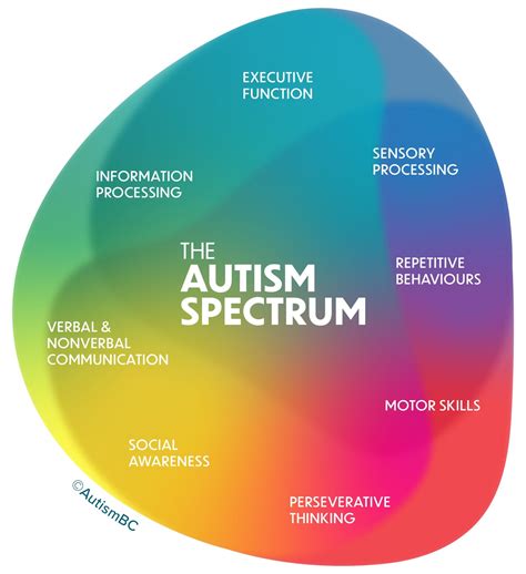 What Is Autism — Autism Q And A Blog — Autismbc