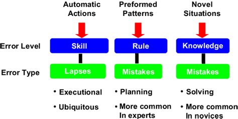 Rasmussens Skill Knowledge And Rule Model And Reasons Generic
