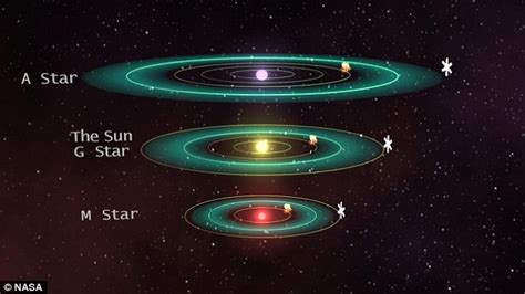 Planets Orbiting Dwarf Stars Look Habitable From Afar But Are Actually