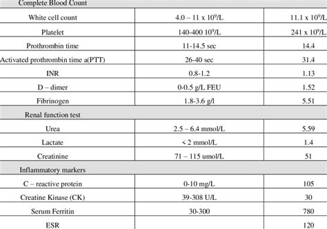 Blood Work Results Chart