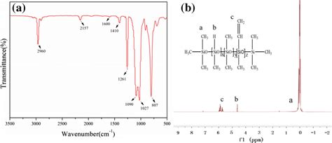 A Ftir Spectra Of Silicone And B¹h Nmr Diagram Of Silicone Download