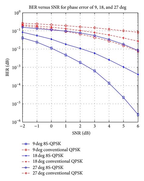 Performance Comparison Of 8s Qpsk And Conventional Qpsk Signal With