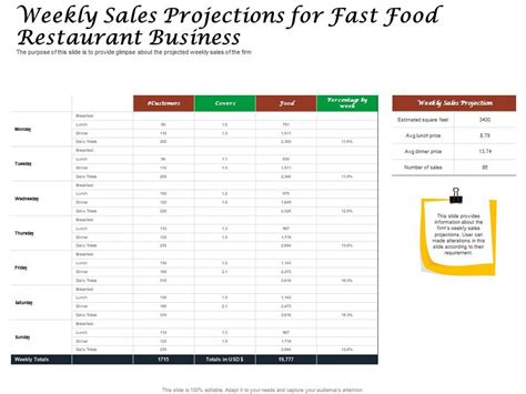 Weekly Sales Projections For Fast Food Restaurant Business Ppt