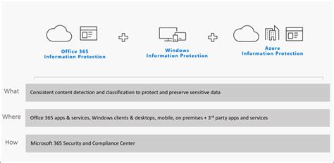 Terminalworks Blog Understanding Microsoft Information Protection