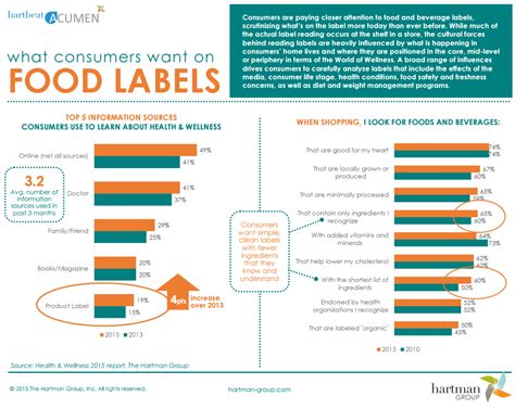 Today, the men and women of the mena region are more aware of the positive effects of an active and balanced lifestyle. Infographic: What Consumers Want on Food Labels