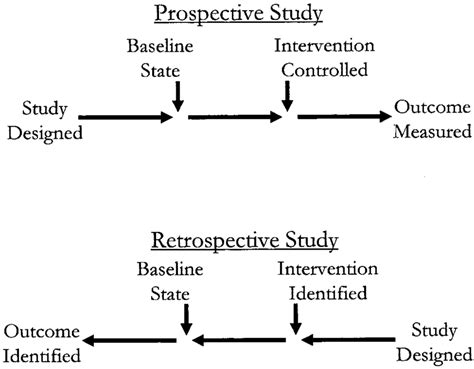 Prospective Versus Retrospective Study Design In A Prospective Study