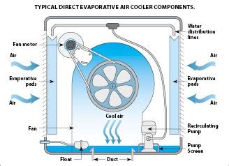 Evaporative cooling... The rationale evaporates ...