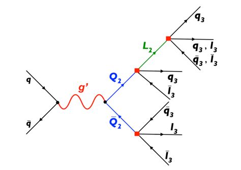 An Example Of The Cascade Decay Process At The Lhc Leading To