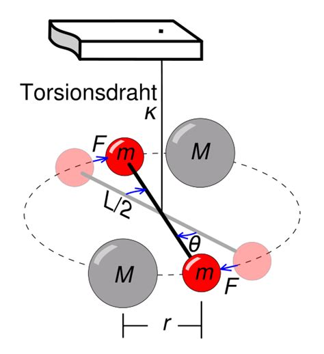 See cavendish experiment, harvard lecture demonstrations, harvard univ. Datei:Cavendish Torsion Balance Diagram de.svg - Wikipedia