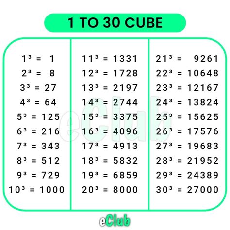 Cube Root Table 1 1000 Elcho Table
