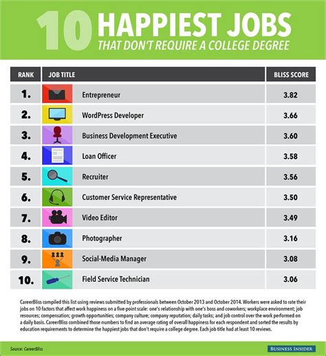 Associate Degree - Jobs That Require A Business Degree - Jobs