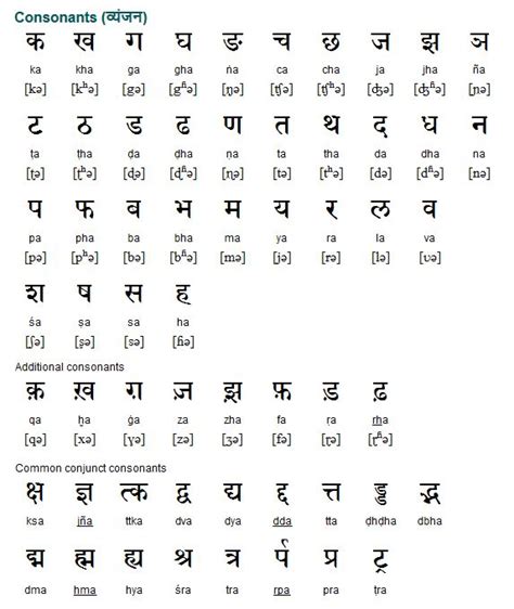 You can also change the language from the you can change the language from the dropdown options. Hindi (हिन्दी) Consonants (व्यंजन) | Languages & Alphabets ...