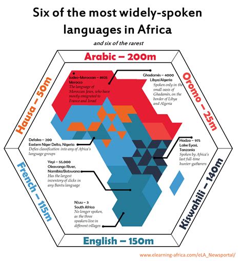 Six Of The Most Spoken And Six Of The Least Spoken Languages Of Africa