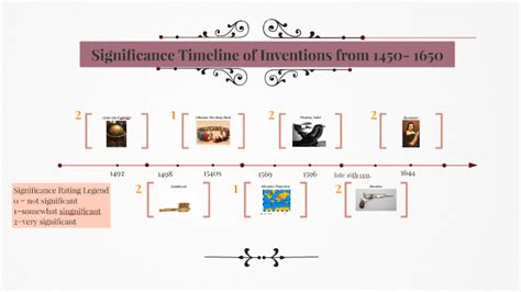 Significance Timeline Of Inventions From By Petula Fernandes
