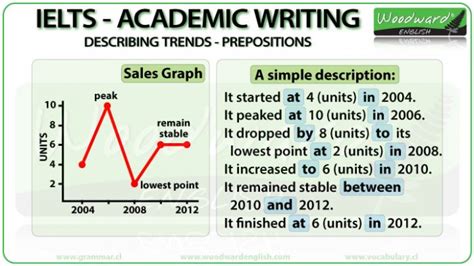 Ielts Writing Task 1 Describing Trends Prepositions Woodward English