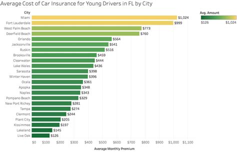 How auto insurance prices vary by driver profile car insurance is cheaper in zip codes that are more rural, and the same is true at the state level. What would be the average price of car insurance for an 18 ...