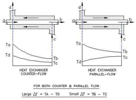 Counter Parallel Flow Heat Exchanger Tube Length Calculation