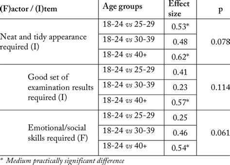 differences between the age groups download scientific diagram