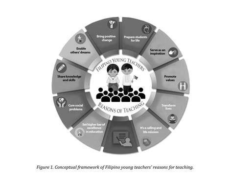 Filipino psychology, or sikolohiyang pilipino, in filipino, is defined as the psychology rooted on. Conceptual framework of Filipino young teachers' reasons ...