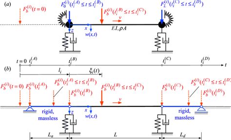 Viscoelastically Supported Euler Bernoulli Beam Model Subjected To The