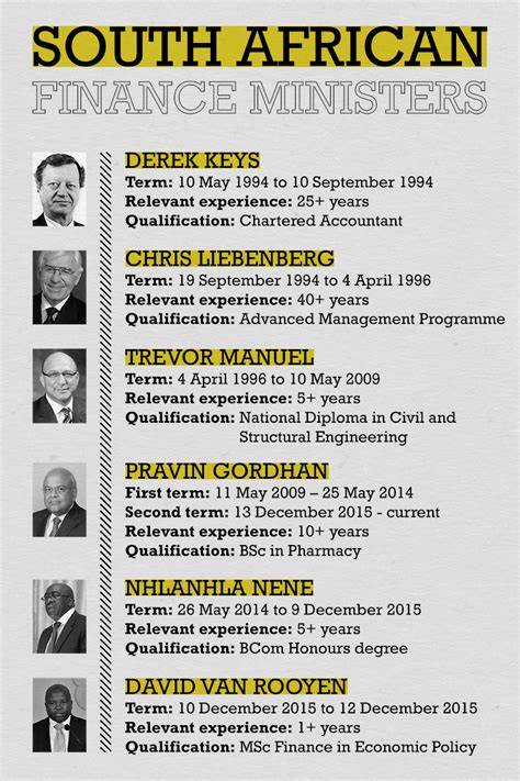 Our office is in johannesburg. South African finance ministers' qualifications: 1994 to 2015
