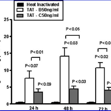 Effect Of Hiv Clade B And C Tat Protein On Ido Enzyme Activity