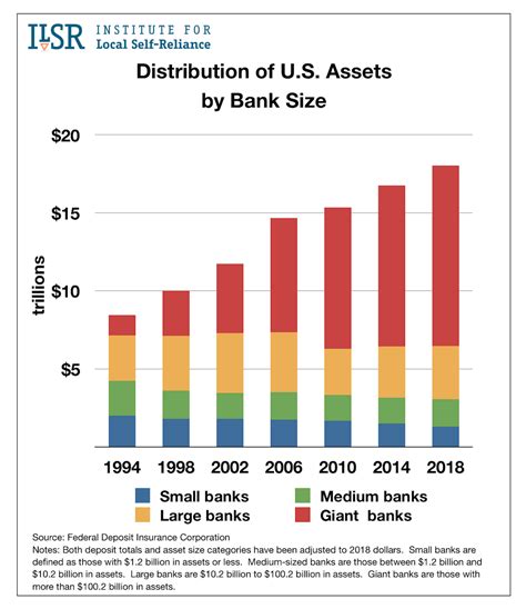 Distribution Of Deposits And Assets By Size Of Bank 1994 2018