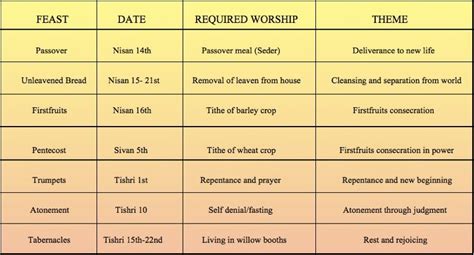What Are The 7 Feasts Of The Bible Feasts Of The Lord Bible Feast