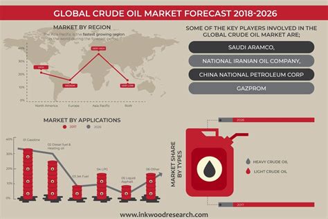 Crude Oil Market Global Industry Growth Revenue Forecast 2018 2026