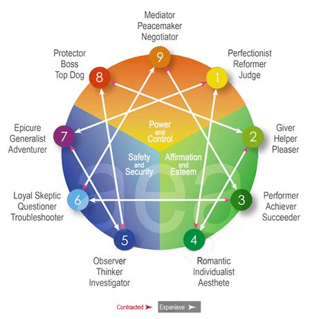 Personality Series A Beginners Guide To The Enneagram