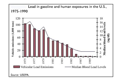 How Leaded Fuel Was Sold For 100 Years Despite Knowing Its Health