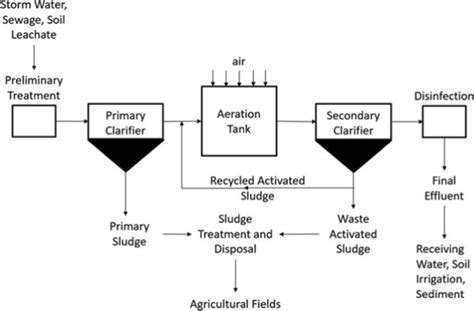 Schematic Representation Of Alcolah Wastewater Treatment Plant