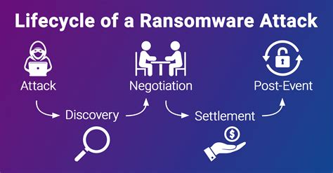 Lifecycle Of A Ransomware Attack Learnings From Netdiligence Cyber