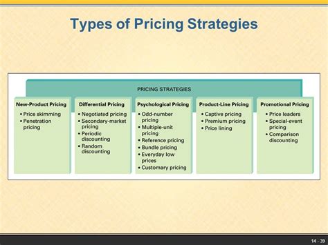 Which is best for your business? Determining the pricing strategy for your online business ...