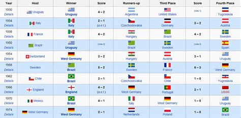 world cup results 1930 2014 1st to 4th place jacob s fifa world cup project