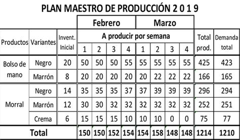 Plan Maestro De Producción Características Ejemplo 2023