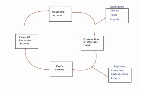 The Circular Flow Of Income Intelligent Economist
